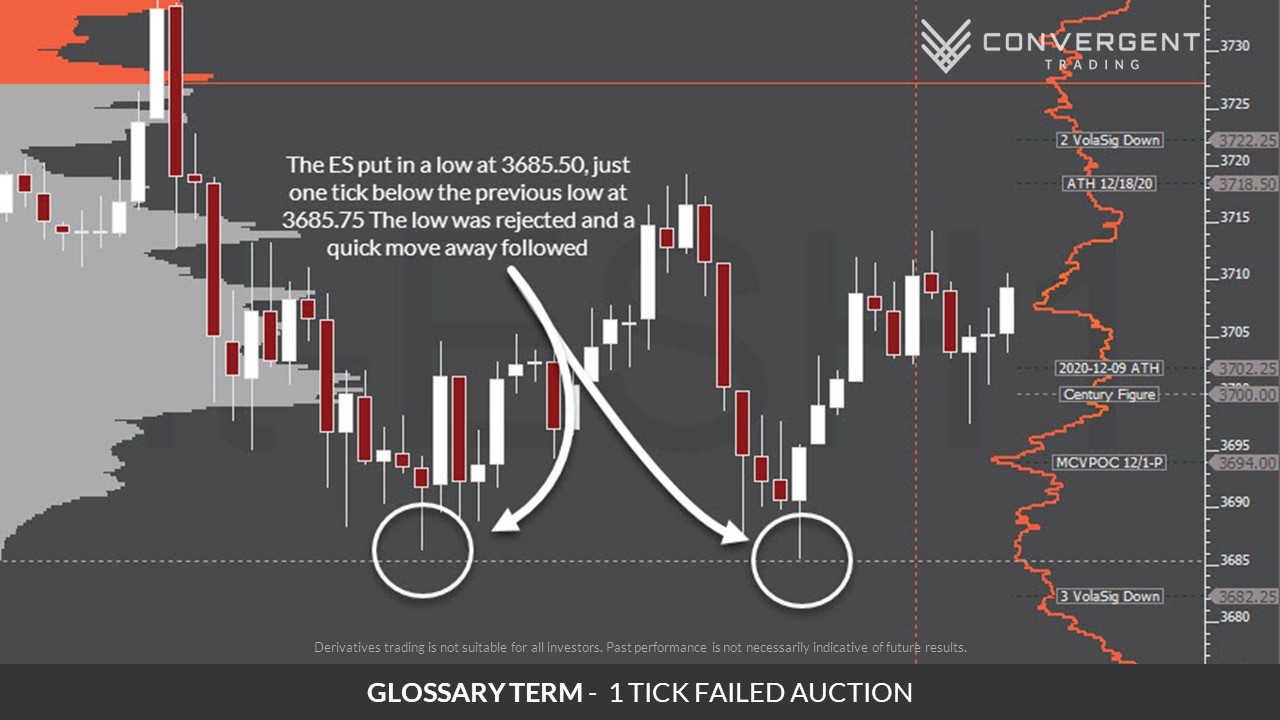 Trading failed auction and poor breakout is a strategy